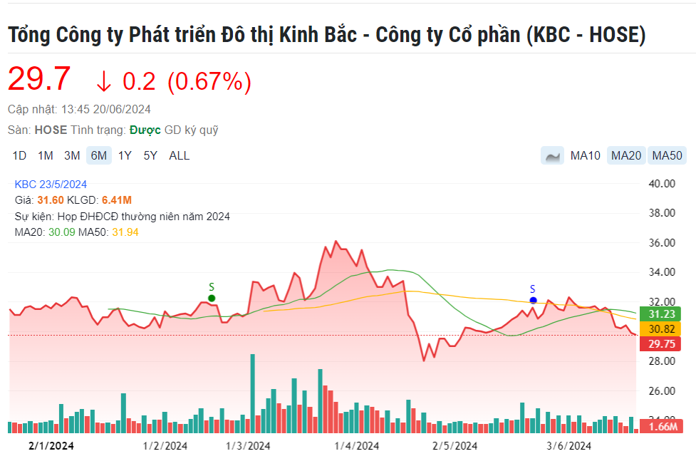 Chủ tịch Kinh Bắc: 'Cổ phiếu KBC vượt ngưỡng 40.000 đồng/cp không phải là bất khả thi'