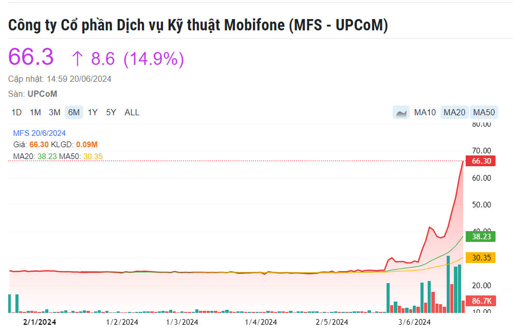 Không chịu thua FPT, Viettel, cổ phiếu nhà MobiFone tăng trần 5 phiên liên tiếp