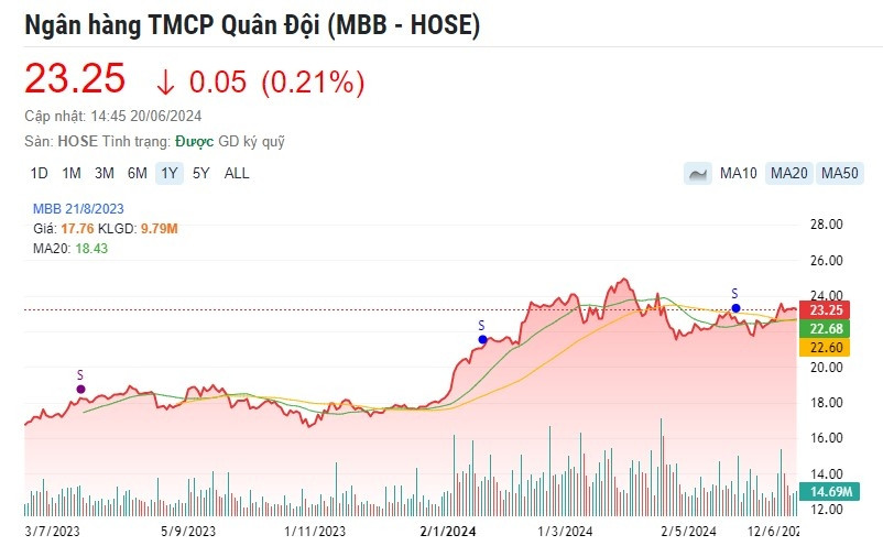 Diễn biến giá cổ phiếu MBB