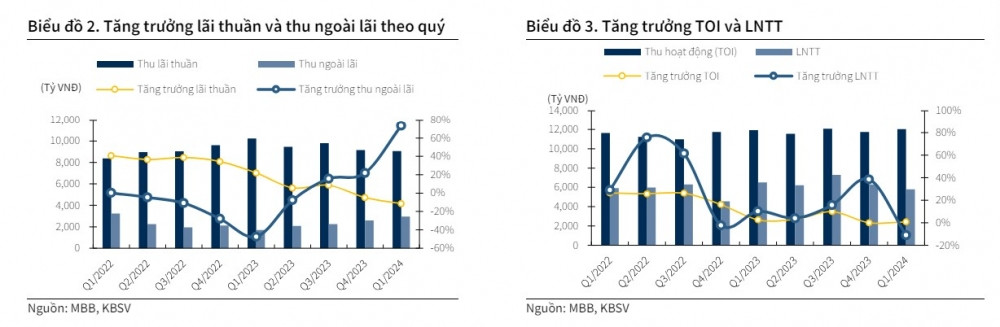 Một cổ phiếu ngân hàng được khuyến nghị MUA, kỳ vọng tăng 16%