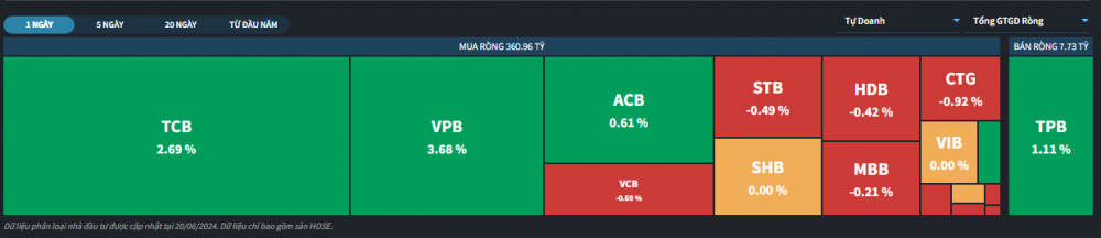 Khối tự doanh công ty chứng khoán ngày 20/6: 'Quay xe', mua ròng lượng lớn TCB, VPB và HPG