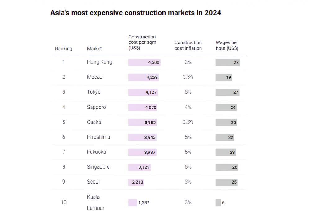 Hồng Kông vượt Tokyo để trở thành thành phố có chi phí xây dựng tốn kém nhất châu Á