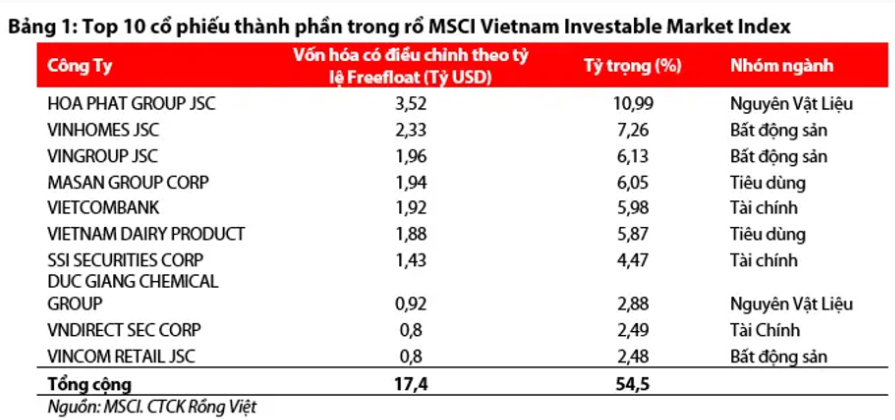 Nâng hạng thị trường, chiếc 'chìa khóa vàng' của Masan (MSN)