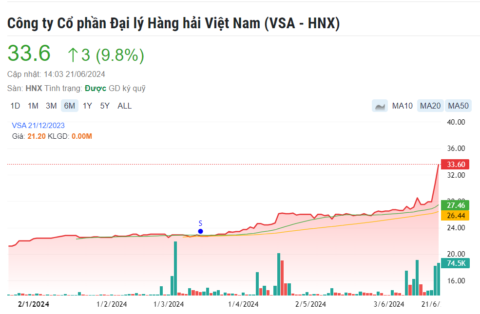 Cổ phiếu công ty con của VIMC (MVN) tăng trần 2 phiên liên tiếp sau thông tin chốt quyền chia cổ tức kỷ lục