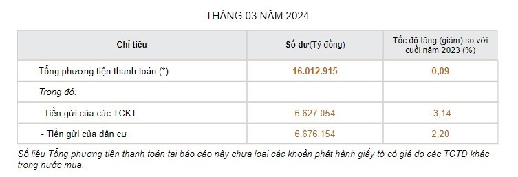 6,67 triệu tỷ đồng trong 'ví' người dân đang nằm ở ngân hàng