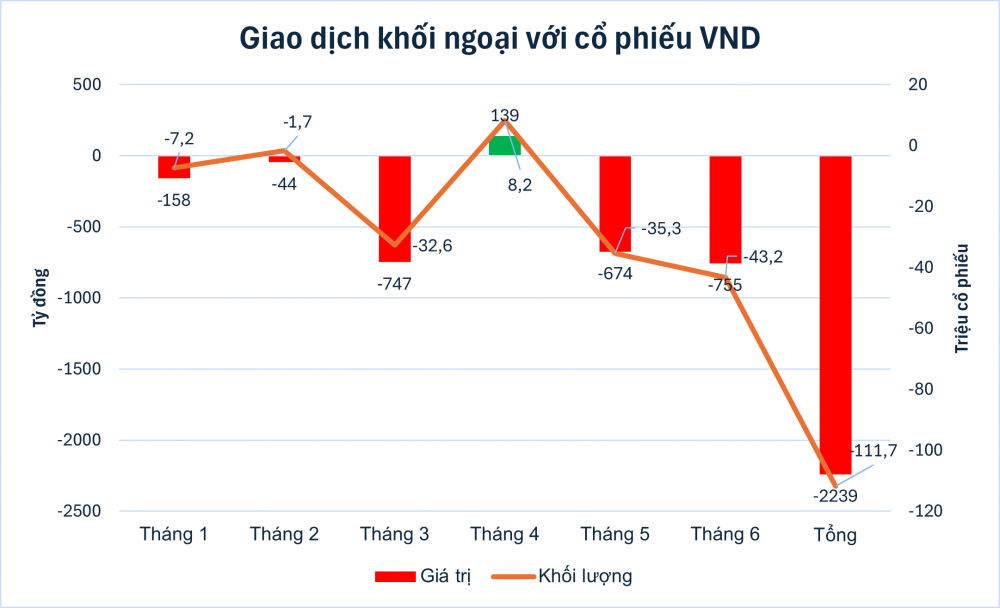 Nhà đầu tư nước ngoài 'rời bỏ' cổ phiếu VNDirect (VND)
