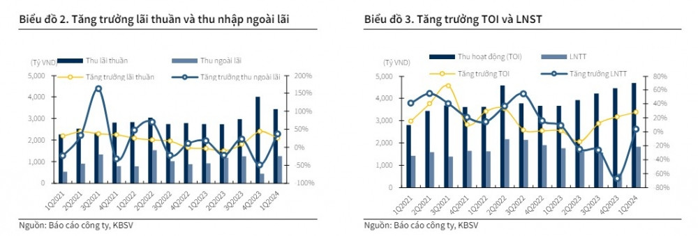 Một cổ phiếu ngân hàng được khuyến nghị MUA, kỳ vọng tăng 25%