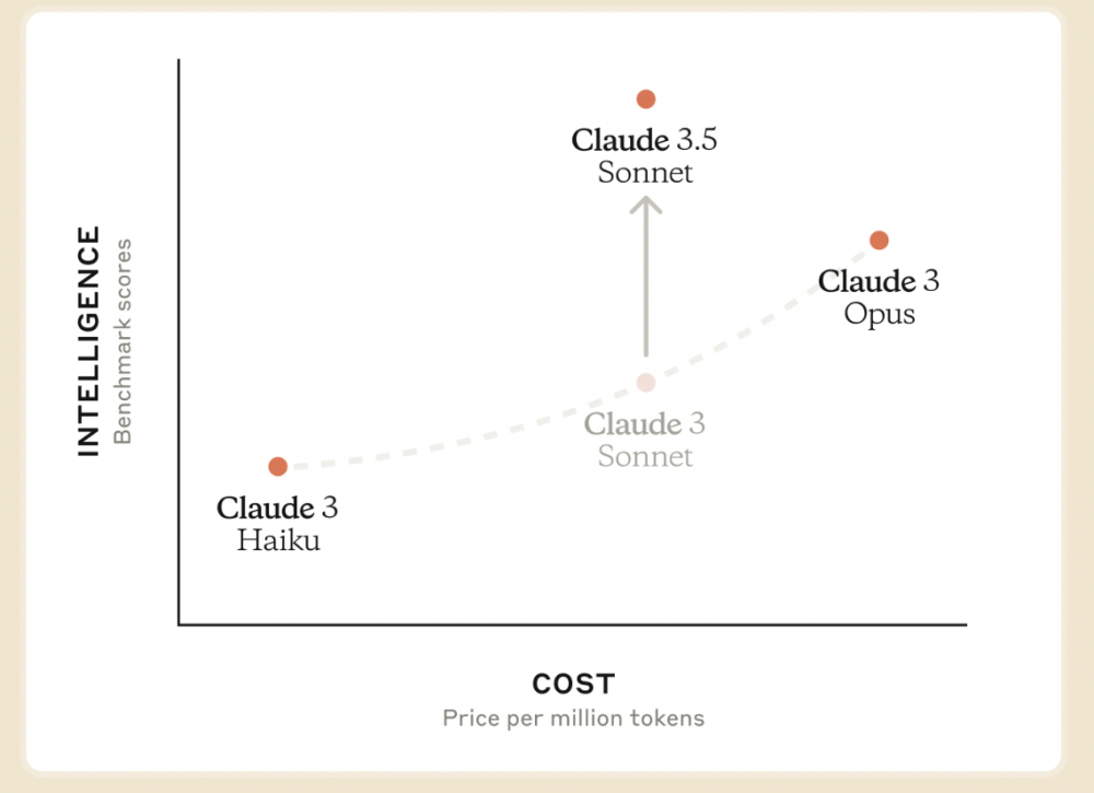 Đối thủ hàng đầu của OpenAI ra mắt AI Claude 3.5 Sonnet - phiên bản siêu nhanh chạy đua với GPT-4o