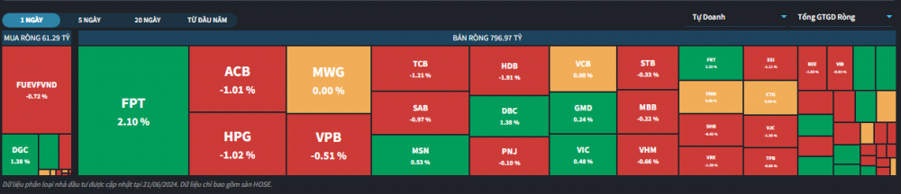 Khối tự doanh công ty chứng khoán ngày 21/6: FPT bất ngờ bị 'xả' lượng lớn