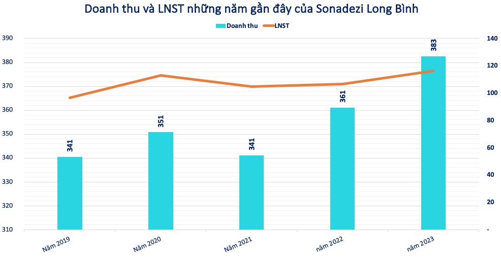Sonadezi Long Bình (SZB) trả nốt cổ tức bằng tiền tỷ lệ 23%, nâng tổng cả năm lên 35%