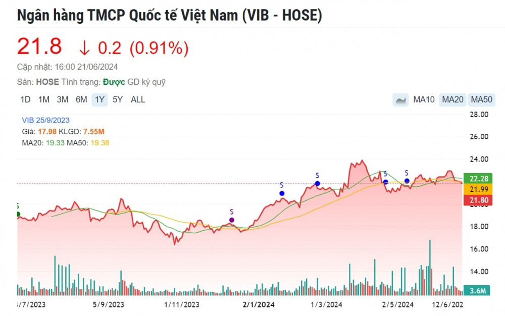 Một cổ phiếu ngân hàng được khuyến nghị MUA, kỳ vọng tăng 32%