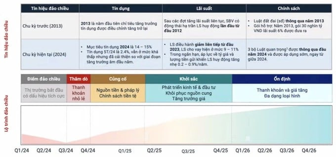 Dự báo về vòng lặp mới của thị trường bất động sản trong thời gian tới. Ảnh: Batdongsan.com.vn