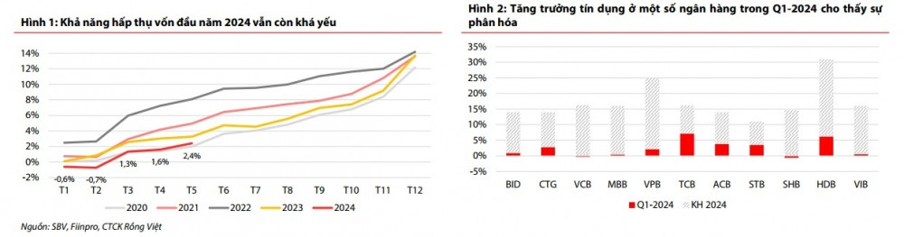 VDSC: Kỳ vọng lợi nhuận ngành ngân hàng tăng 18% trong cả năm 2024