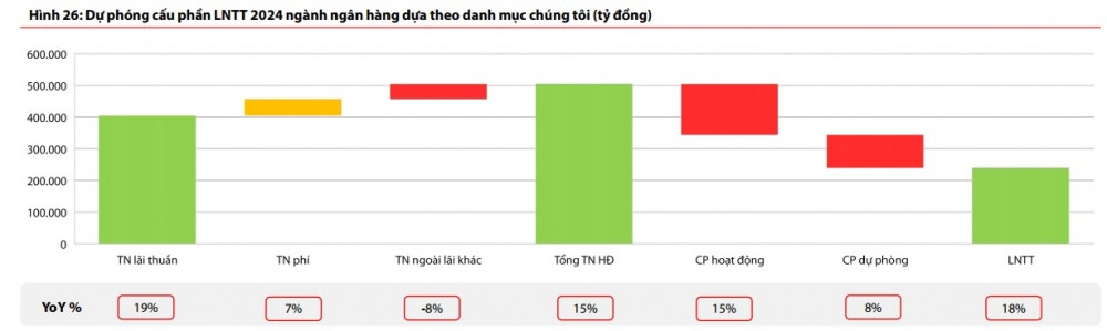  Dự phóng cấu phần LNTT 2024 ngành ngân hàng dựa theo danh mục chúng tôi 