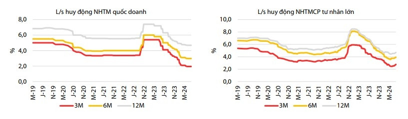 VDSC: Kỳ vọng lợi nhuận ngành ngân hàng tăng 18% trong cả năm 2024