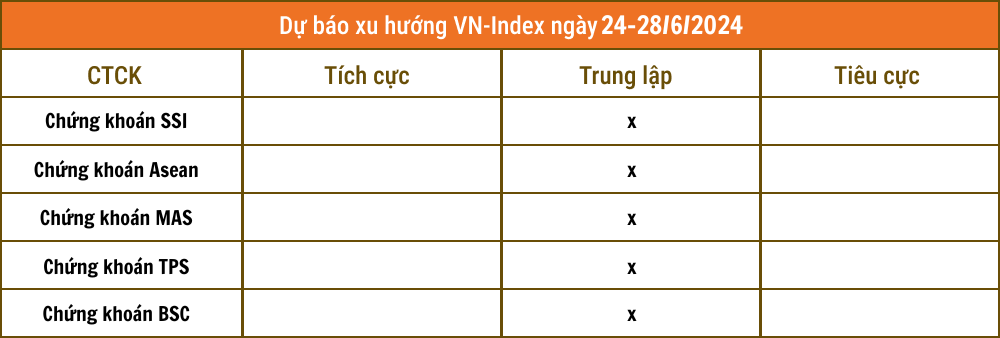 Nhận định chứng khoán 24-28/6: VN-Index đi ngang tích lũy