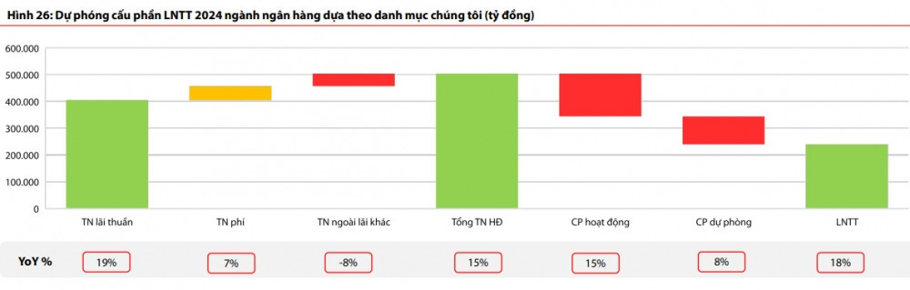 Lợi nhuận nhóm ngân hàng dự kiến tăng mạnh nhưng không dành cho tất cả