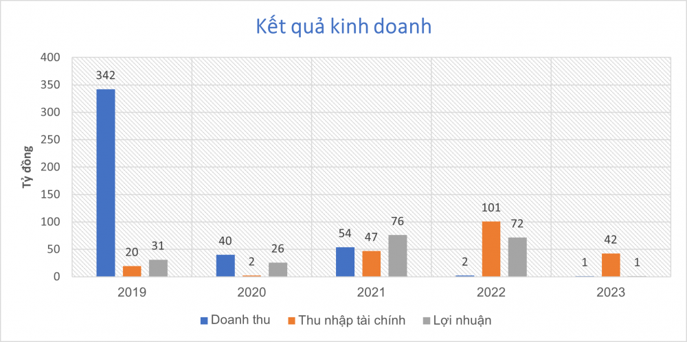 Koji (KPF) thay đổi ra sao dưới thời 'chuyên gia làm đẹp báo cáo tài chính’ Nguyễn Khánh Toàn