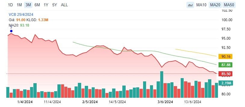 Diễn biến cổ phiếu ngân hàng 24/6: Hút 5.000 tỷ đồng trong phiên VN-Index giảm 28 điểm