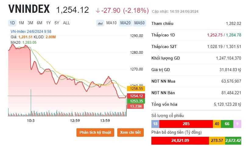 Chỉ số VN-Index phiên hôm 24/6