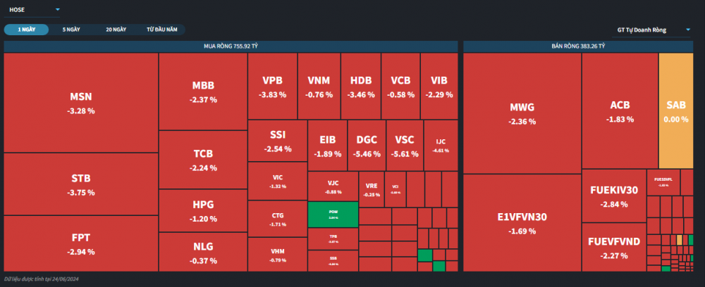 Khối tự doanh công ty chứng khoán ngày 24/6: VN-Index đỏ lửa, bất ngờ mua mạnh MSN, STB