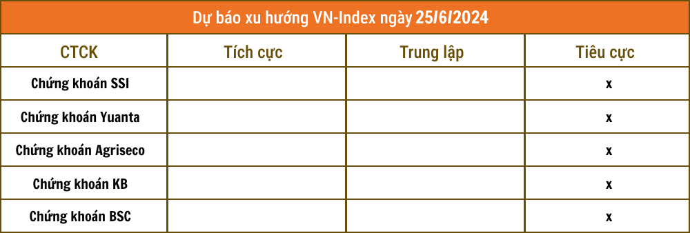 Nhận định chứng khoán 25/6: