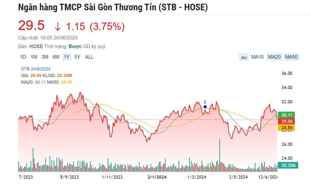 Một cổ phiếu ngân hàng được khuyến nghị MUA, kỳ vọng tăng 20%