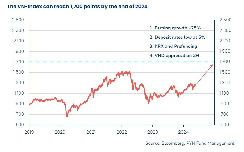 ‘Hô’ VN-Index có thể đạt 1.700 điểm, Pyn Elite Fund nói gì về ‘khoản cược’ lớn nhất - Sacombank (STB)