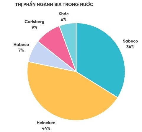 Heineken Việt Nam trước quyết định đóng cửa nhà máy: Dẫn dầu toàn ngành cũng không 'hãm' nổi lợi nhuận 'lao dốc'