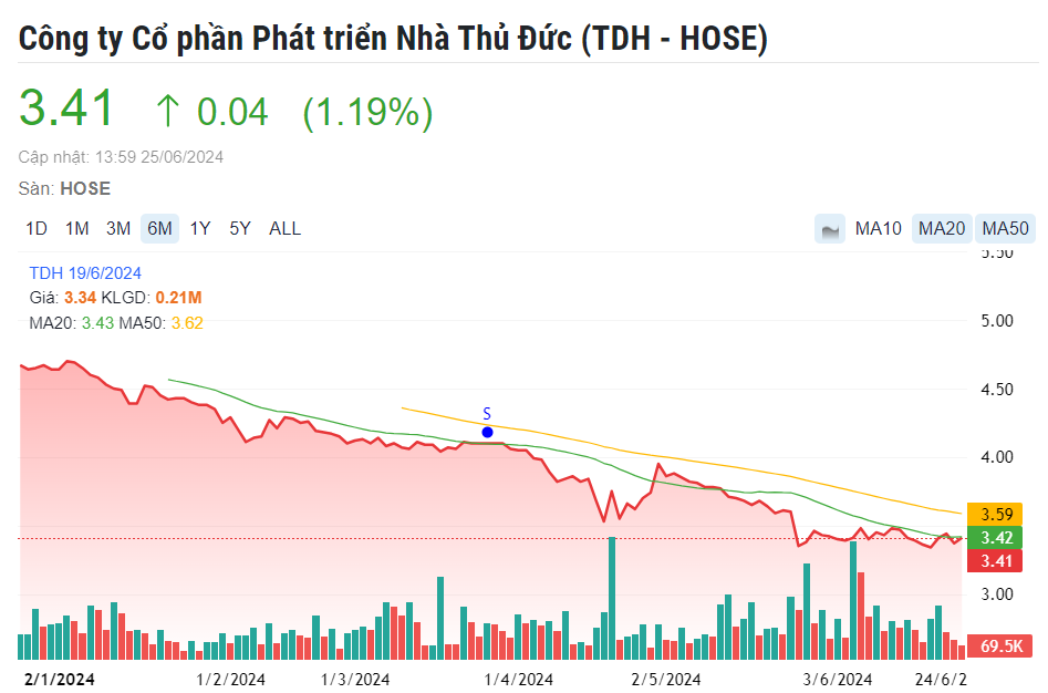 Điều chỉnh kế hoạch kinh doanh, Nhà Thủ Đức (TDH) sẽ có lãi trở lại trong năm 2024