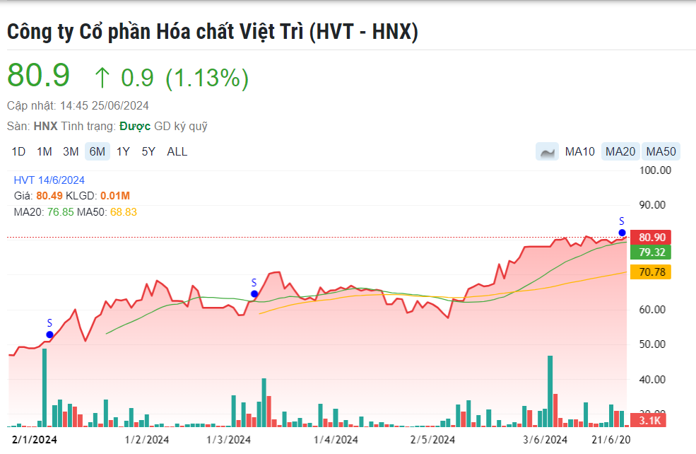 Một 'ông lớn' hóa chất được chấp thuận phương án tăng vốn điều lệ 150%