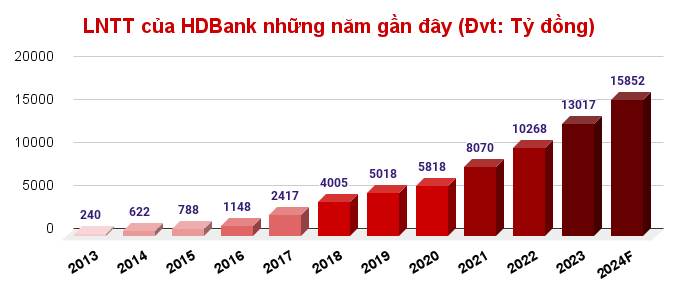 Một ngân hàng VN30 dự kiến bỏ túi 6.200 tỷ đồng lợi nhuận sau thuế