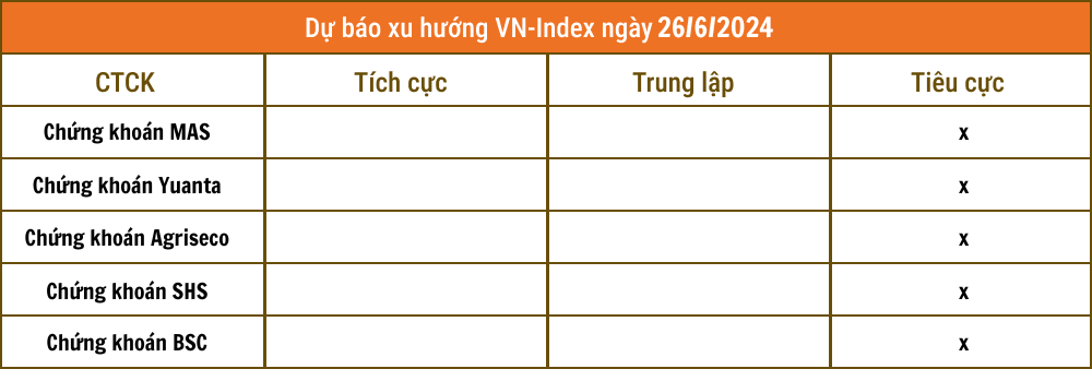 Nhận định chứng khoán 26/6: Thị trường vẫn còn 'tiêu cực'