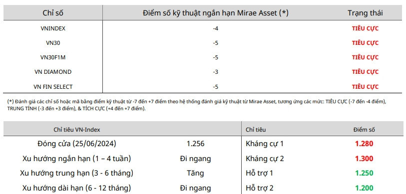 Nhận định chứng khoán 26/6: Thị trường vẫn còn 'tiêu cực'