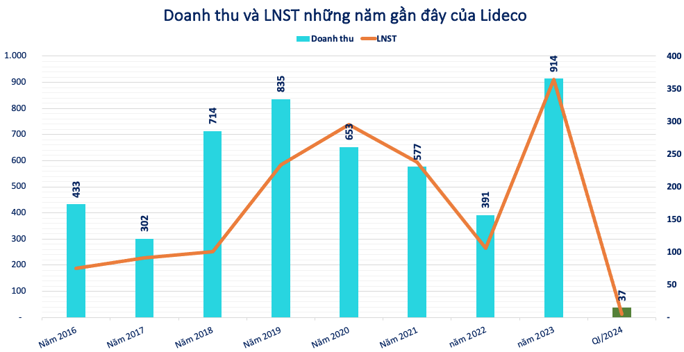 Đạt lợi nhuận 'khủng', một doanh nghiệp bất động sản chia cổ phiếu thưởng tỷ lệ 100%