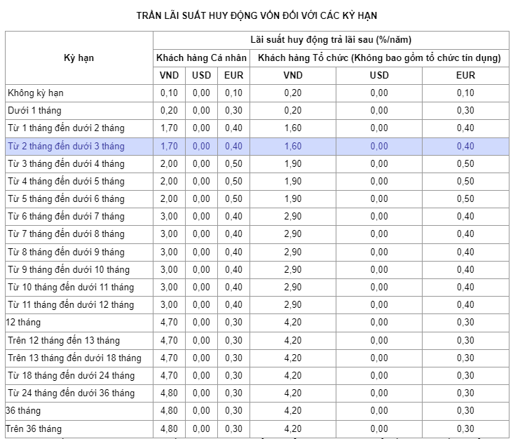 Vietinbank (CTG) tăng lãi suất tiết kiệm thêm 0,2-0,3%/năm