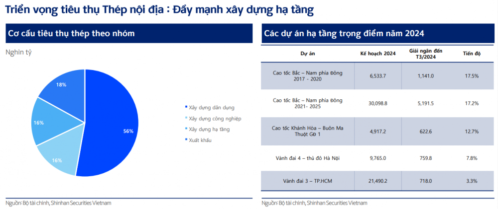 Chứng khoán Shinhan: Ngành thép ‘đi qua mùa đông’ với 4 động lực thúc đẩy