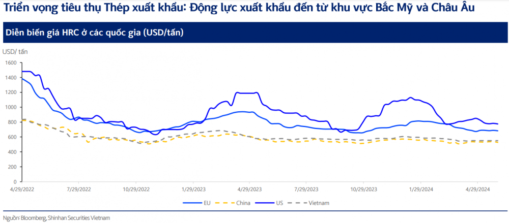 Chứng khoán Shinhan: Ngành thép ‘đi qua mùa đông’ với 4 động lực thúc đẩy