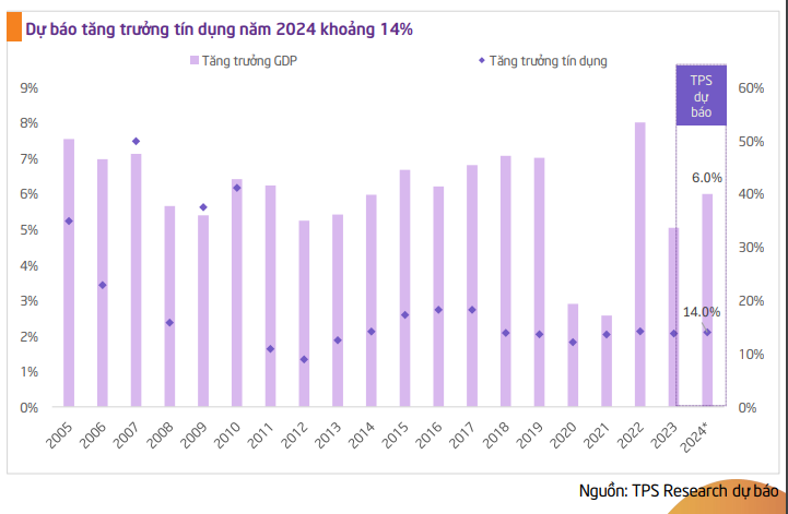 Chứng khoán Tiên Phong (ORS) dự báo tăng trưởng tín dụng năm 2024 ở mức 14%