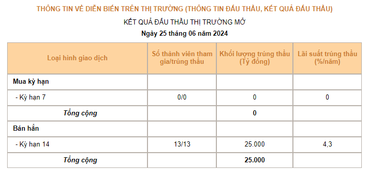 NHNN tăng lãi suất tín phiếu, hút thanh khoản mạnh nhất phiên 25/6