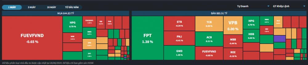 Khối tự doanh công ty chứng khoán ngày 26/6: GMD, PNJ và FPT bị bán ròng lớn nhất