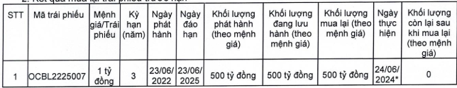 OCB chi 1.500 tỷ đồng lại trái phiếu trước hạn