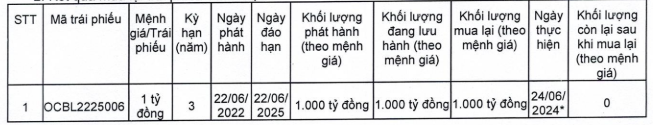 OCB chi 1.500 tỷ đồng lại trái phiếu trước hạn