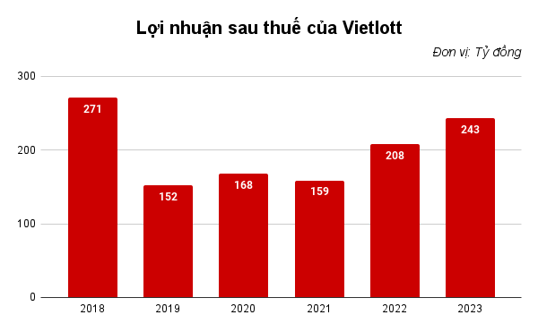 Lợi nhuận sau thuế Vietlott giai đoạn 2018 - 2023. Nguồn: Báo cáo tài chính