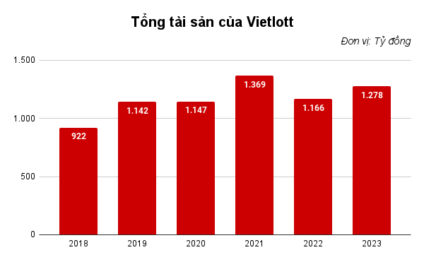 Tổng tài sản Vietlott giai đoạn 2018 - 2023. Nguồn: Báo cáo tài chính