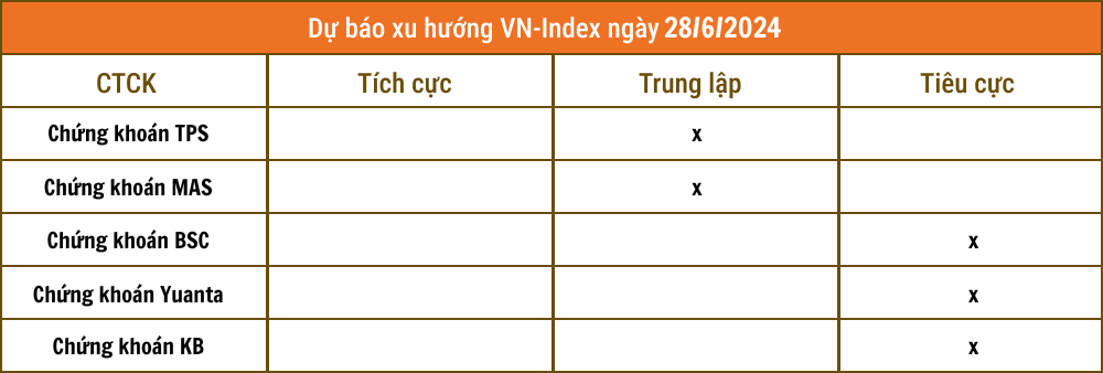 Nhận định chứng khoán 28/6: VN-Index chưa thoát xu hướng giằng co