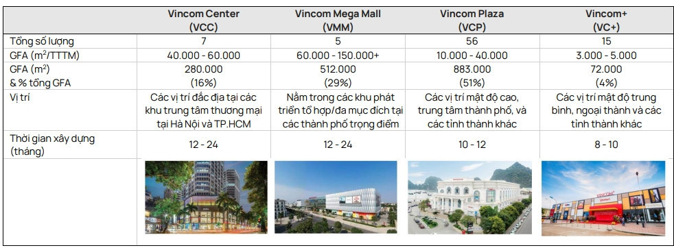 Vincom Retail (VRE) có thêm 78.255m2 diện tích mặt sàn trong tháng 6