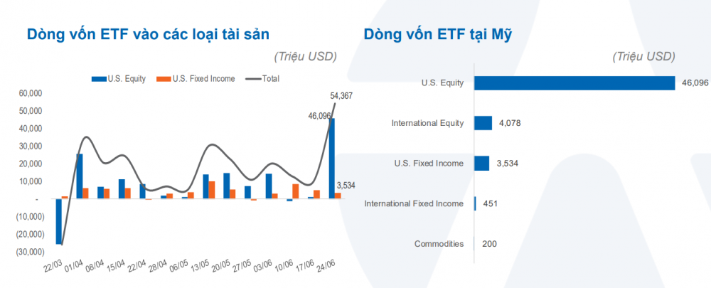 ‘Cá mập’ rút gần 2 tỷ USD khỏi Việt Nam nửa đầu năm 2024, dòng tiền ngoại đang đi đâu?