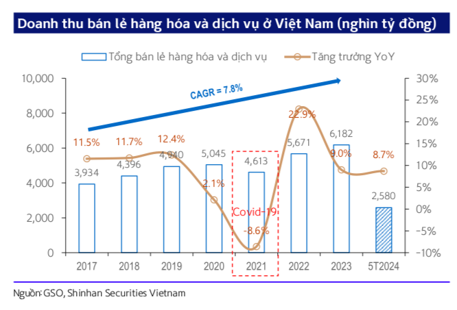 Doanh thu ngành bán lẻ tại Việt Nam. Nguồn: Shinhan Securities