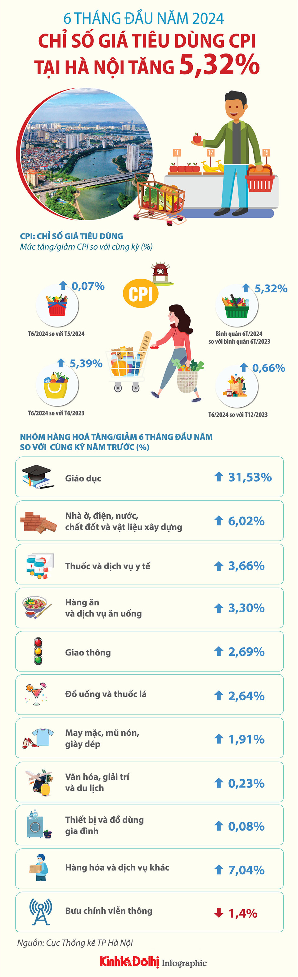 Hà Nội: CPI bình quân 6 tháng đầu năm tăng 5,32% - Ảnh 1